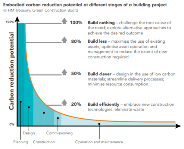 Chart of carbon reduction potential at different stages of a building project