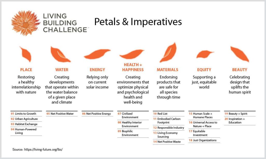The principles of the living buildings challenge.