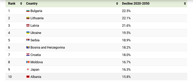 Declining rates in the world's richest nations is also a cause for some concern.