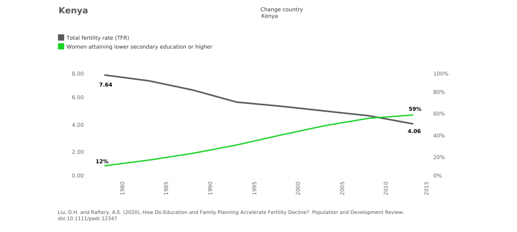 A declining population may be in part caused by the high levels of education for young women and girls.