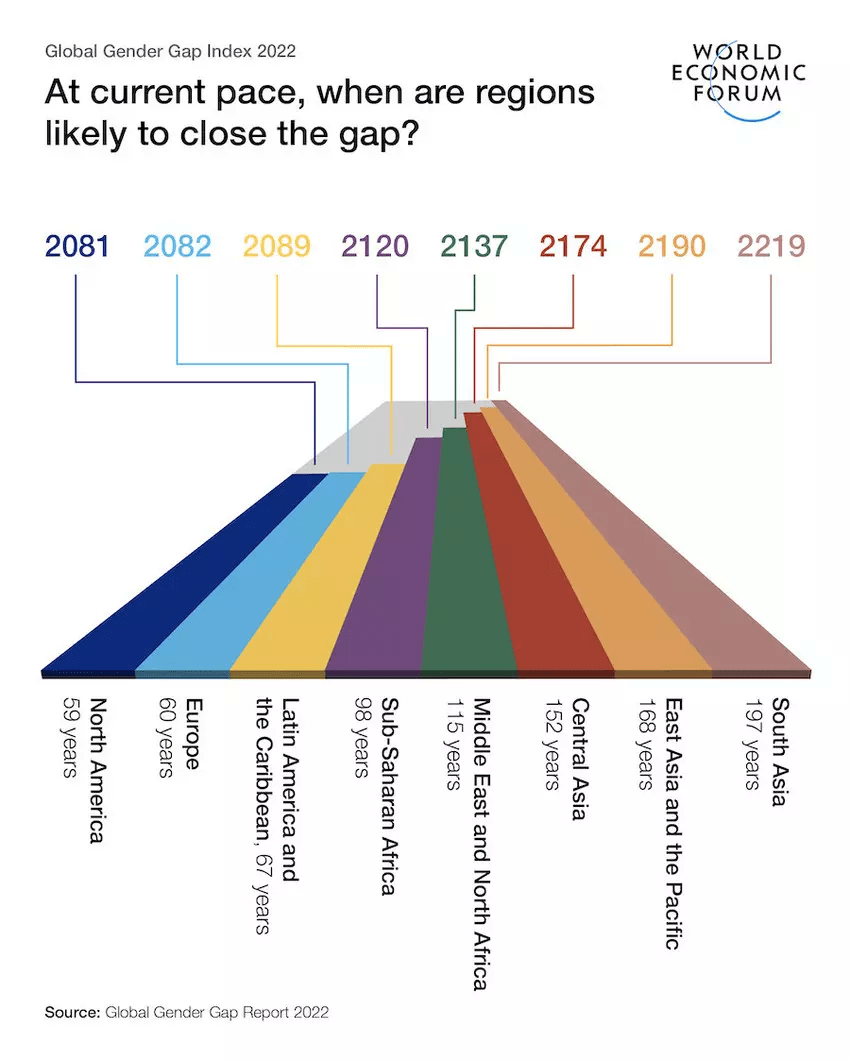 South Asia will take the longest time to close the gap.Â