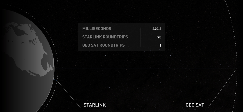 Comparison of the roundtrip signal return time between user and satellite (latency) for a Starlink satellite vs a geostationary satellite.