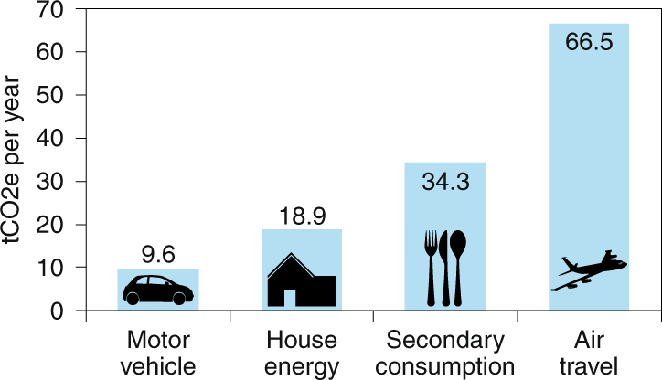 Graph of GHG emissions of the super rich. Showing the large amount of emissions associated with the extravagant lifestyles of the super rich.