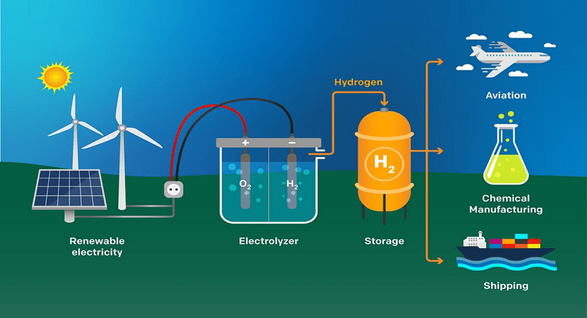 This image describes the process of electrolysis. A process to provide a clean energy future through green hydrogen.