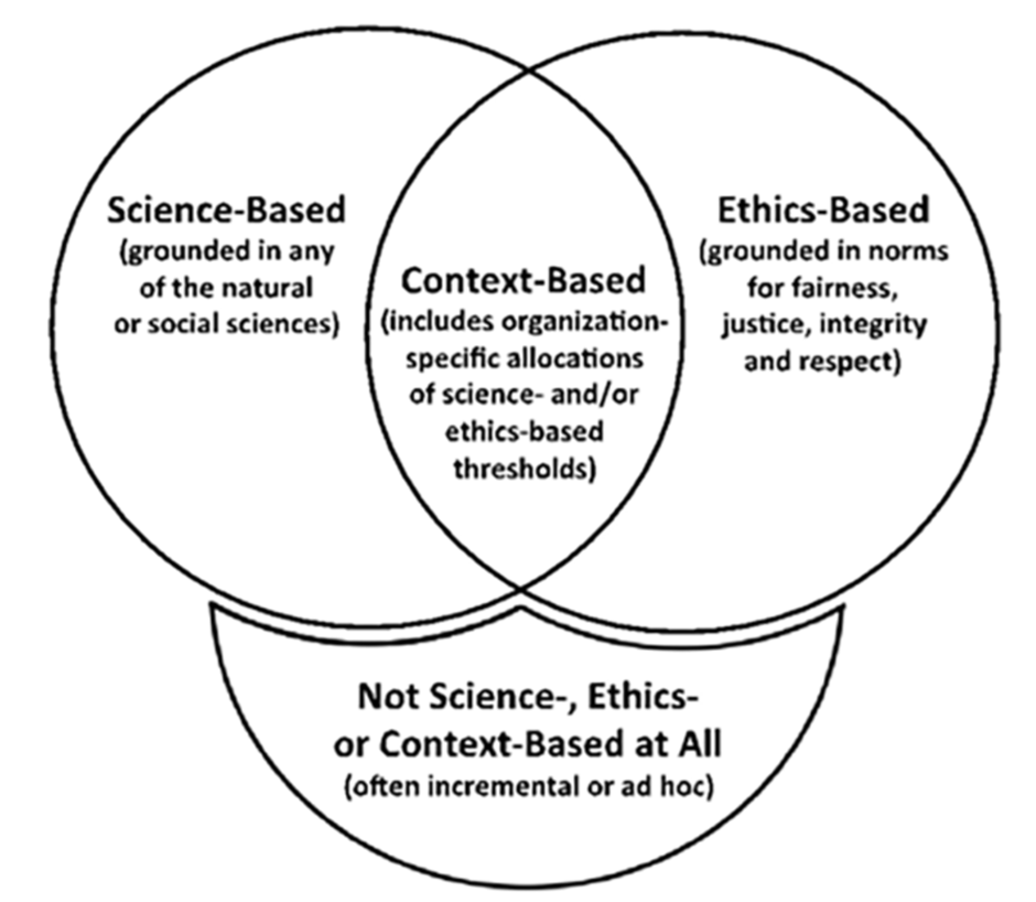 This image shows the crossover between science and ethics to form context-based metrics.
