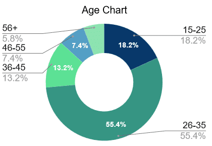 age-chart