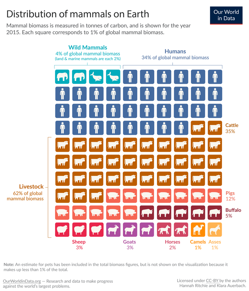 Distribution of the world's mammalian biomass